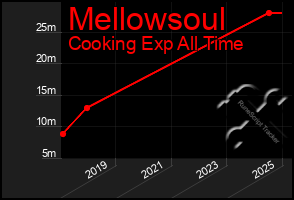 Total Graph of Mellowsoul