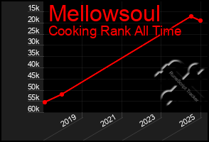 Total Graph of Mellowsoul