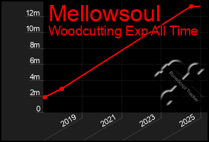 Total Graph of Mellowsoul