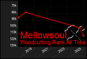 Total Graph of Mellowsoul
