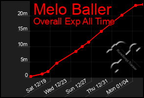 Total Graph of Melo Baller