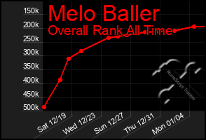 Total Graph of Melo Baller