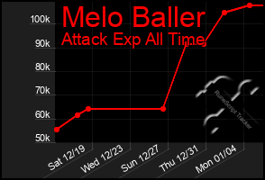 Total Graph of Melo Baller