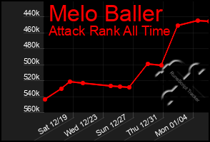 Total Graph of Melo Baller