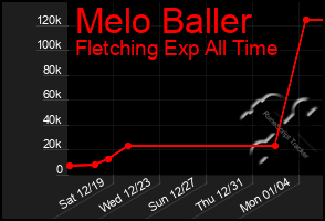 Total Graph of Melo Baller