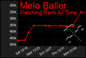 Total Graph of Melo Baller