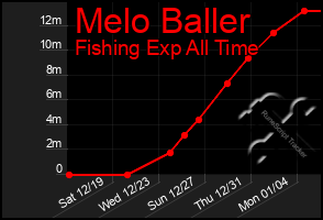 Total Graph of Melo Baller