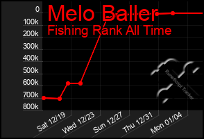 Total Graph of Melo Baller