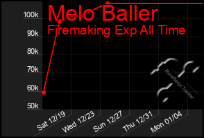 Total Graph of Melo Baller