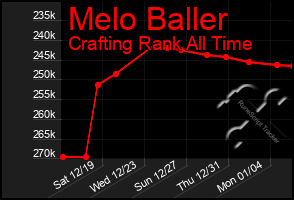 Total Graph of Melo Baller