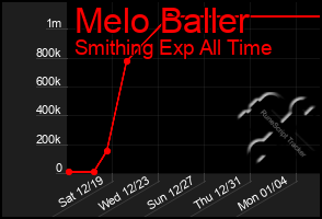 Total Graph of Melo Baller