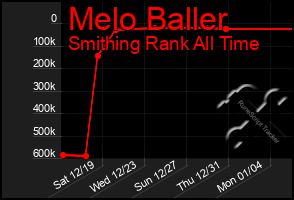 Total Graph of Melo Baller