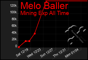 Total Graph of Melo Baller