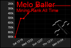 Total Graph of Melo Baller