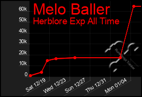 Total Graph of Melo Baller