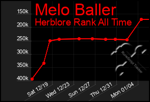 Total Graph of Melo Baller