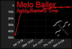 Total Graph of Melo Baller