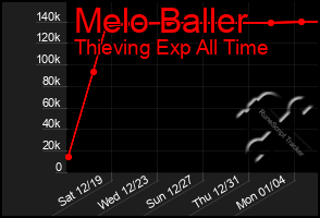 Total Graph of Melo Baller