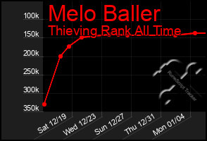 Total Graph of Melo Baller