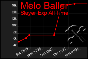 Total Graph of Melo Baller