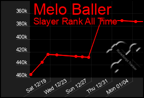 Total Graph of Melo Baller