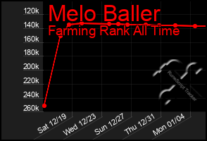 Total Graph of Melo Baller