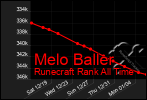 Total Graph of Melo Baller