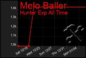 Total Graph of Melo Baller