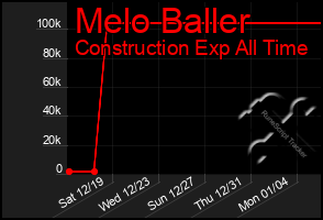 Total Graph of Melo Baller