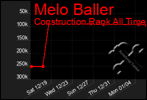 Total Graph of Melo Baller