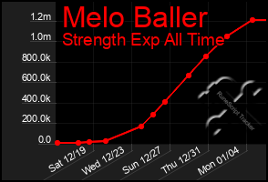 Total Graph of Melo Baller