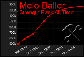 Total Graph of Melo Baller