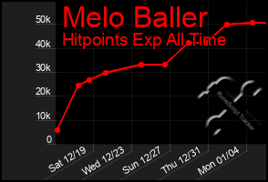 Total Graph of Melo Baller