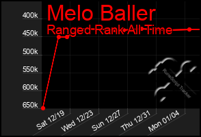 Total Graph of Melo Baller