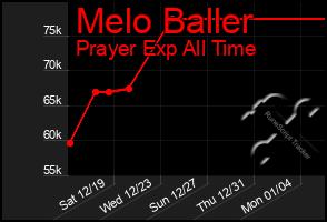 Total Graph of Melo Baller