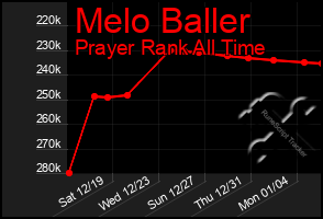 Total Graph of Melo Baller