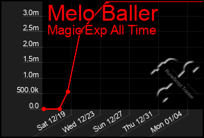 Total Graph of Melo Baller