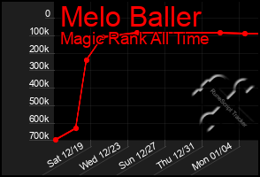 Total Graph of Melo Baller