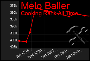 Total Graph of Melo Baller