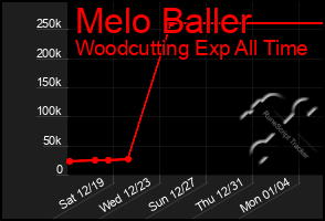 Total Graph of Melo Baller