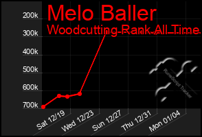 Total Graph of Melo Baller