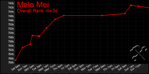 Last 31 Days Graph of Melo Mei