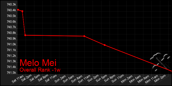 1 Week Graph of Melo Mei