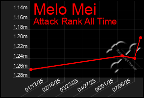 Total Graph of Melo Mei