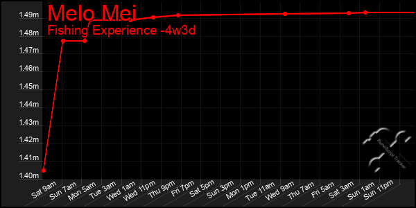 Last 31 Days Graph of Melo Mei
