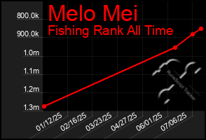 Total Graph of Melo Mei
