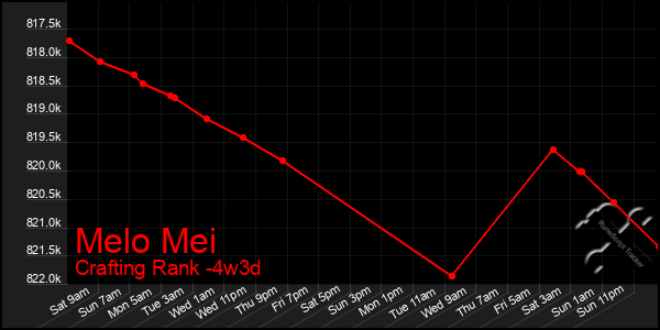 Last 31 Days Graph of Melo Mei
