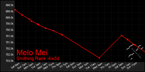 Last 31 Days Graph of Melo Mei