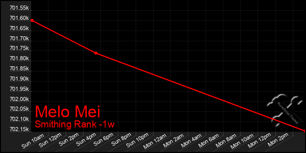 Last 7 Days Graph of Melo Mei