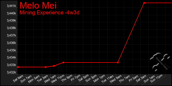 Last 31 Days Graph of Melo Mei